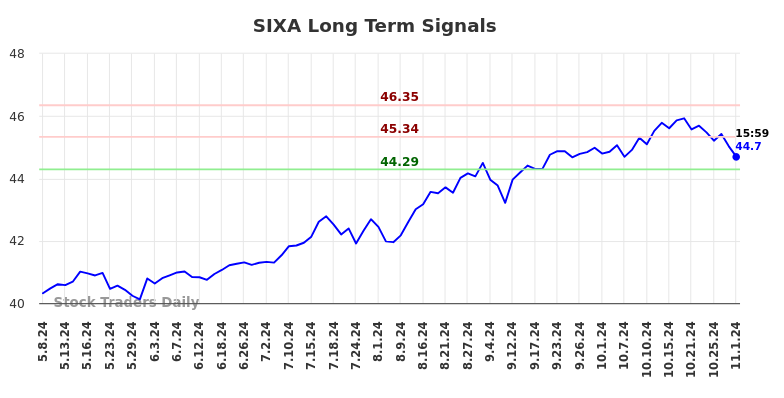 SIXA Long Term Analysis for November 4 2024