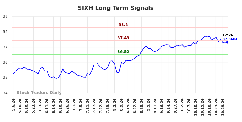 SIXH Long Term Analysis for November 4 2024