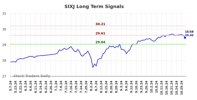 SIXJ Long Term Analysis for November 4 2024