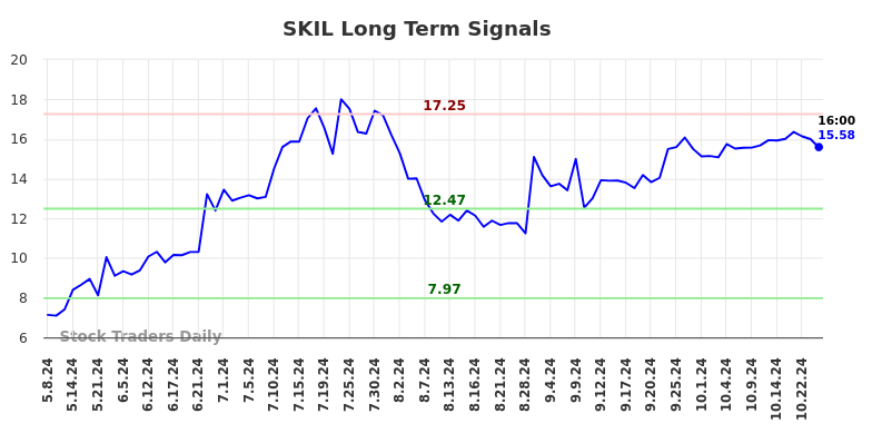 SKIL Long Term Analysis for November 4 2024