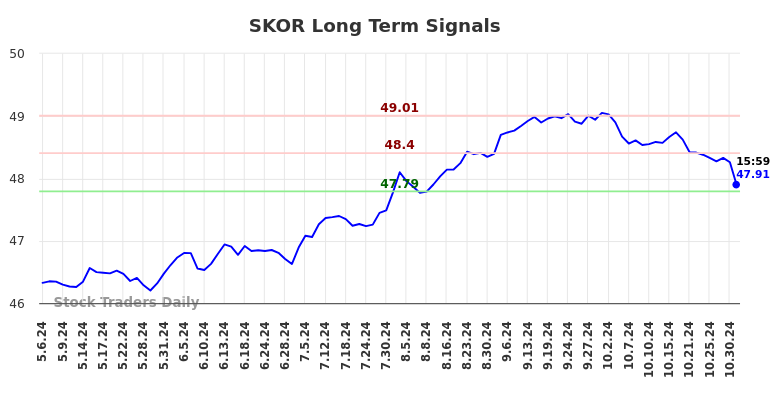 SKOR Long Term Analysis for November 4 2024