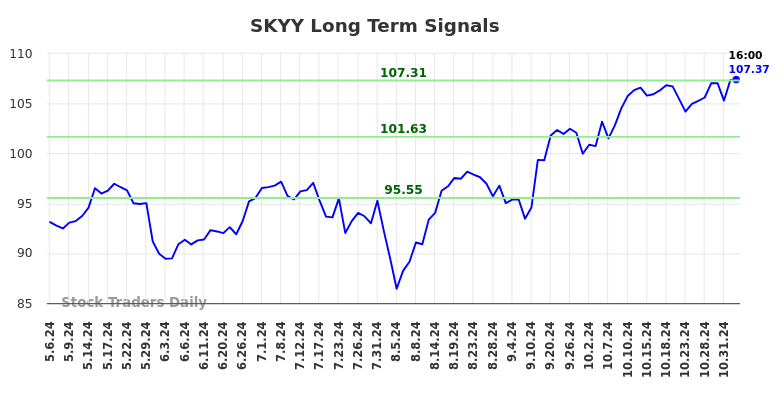 SKYY Long Term Analysis for November 4 2024