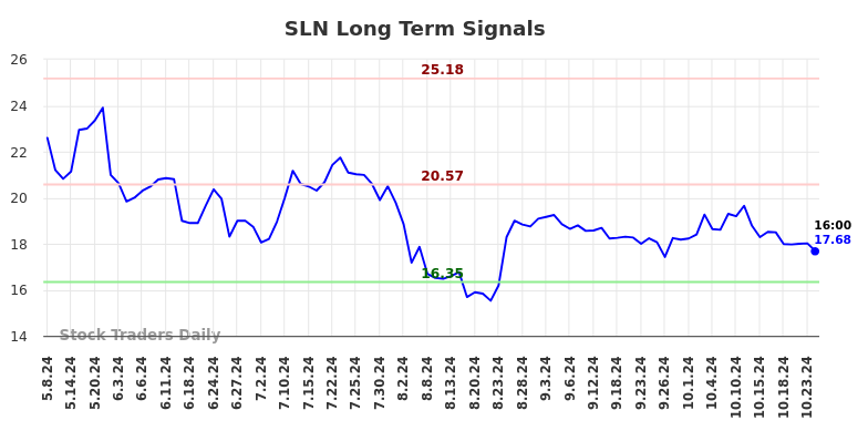 SLN Long Term Analysis for November 4 2024 SLN Long Term Analysis for November 4 2024