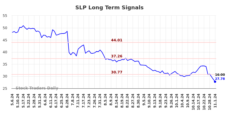 SLP Long Term Analysis for November 4 2024