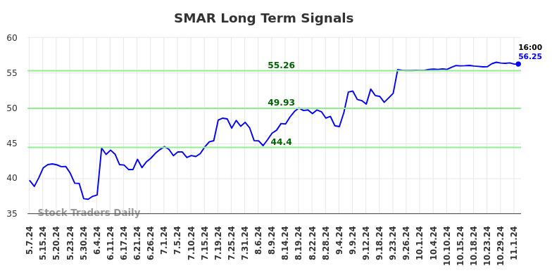 SMAR Long Term Analysis for November 4 2024 SMAR Long Term Analysis for November 4 2024