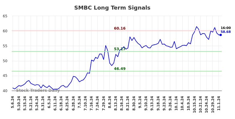 SMBC Long Term Analysis for November 4 2024