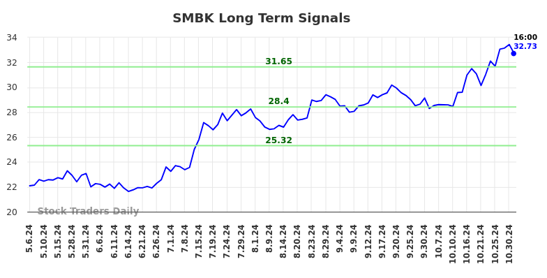 SMBK Long Term Analysis for November 4 2024