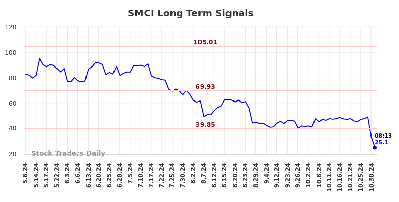 SMCI Long Term Analysis for November 4 2024