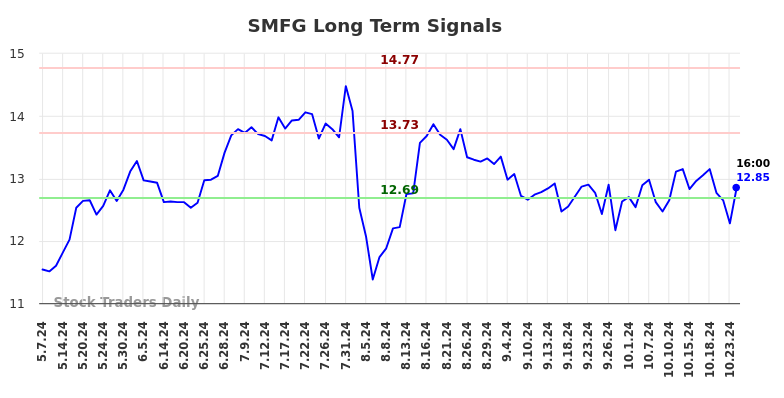 SMFG Long Term Analysis for November 4 2024