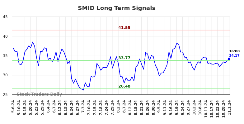 SMID Long Term Analysis for November 4 2024