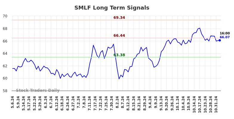 SMLF Long Term Analysis for November 4 2024