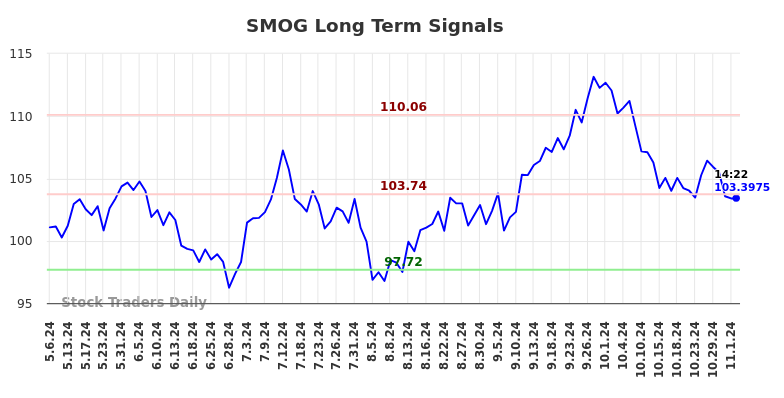 SMOG Long Term Analysis for November 4 2024