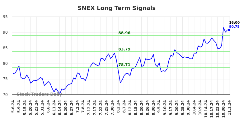 SNEX Long Term Analysis for November 4 2024