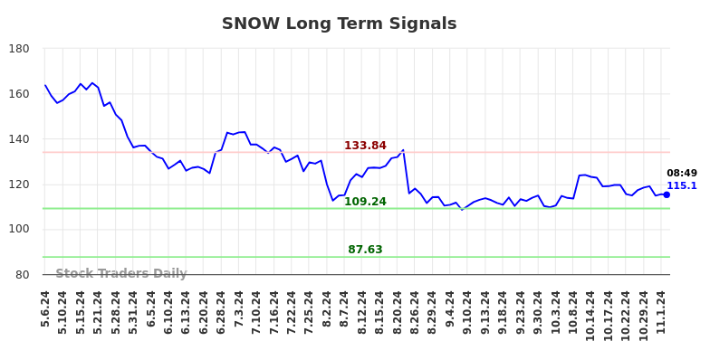 SNOW Long Term Analysis for November 4 2024 SNOW Long Term Analysis for November 4 2024