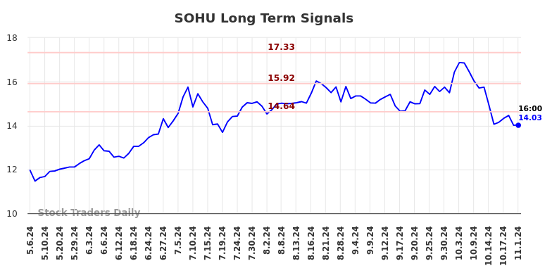 SOHU Long Term Analysis for November 4 2024