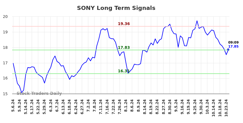 SONY Long Term Analysis for November 4 2024