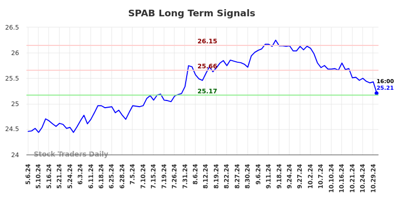 SPAB Long Term Analysis for November 4 2024