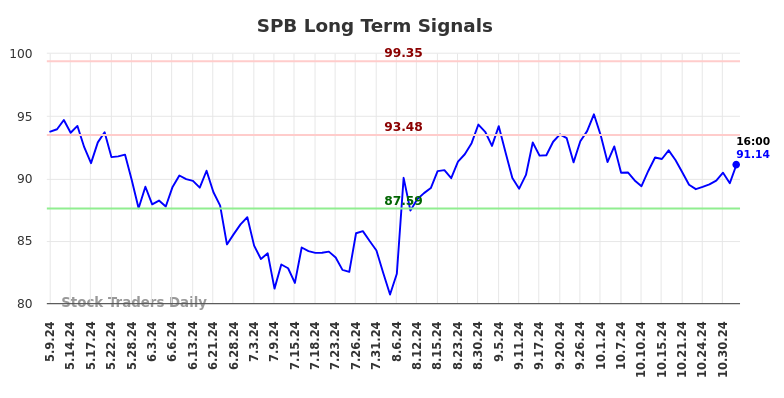 SPB Long Term Analysis for November 4 2024