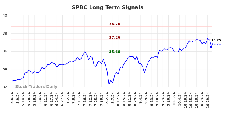 SPBC Long Term Analysis for November 4 2024