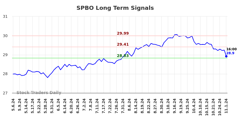 SPBO Long Term Analysis for November 4 2024