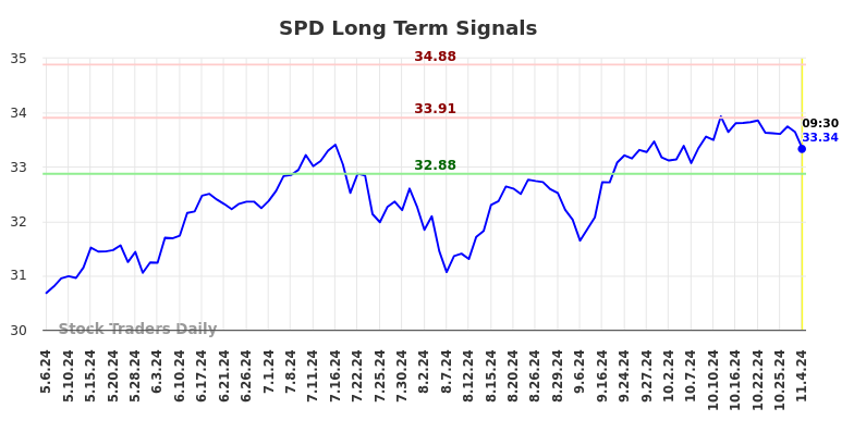 SPD Long Term Analysis for November 4 2024