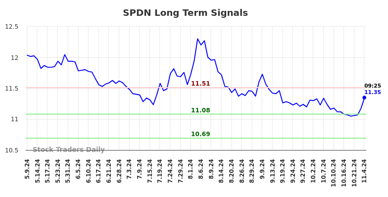 SPDN Long Term Analysis for November 4 2024