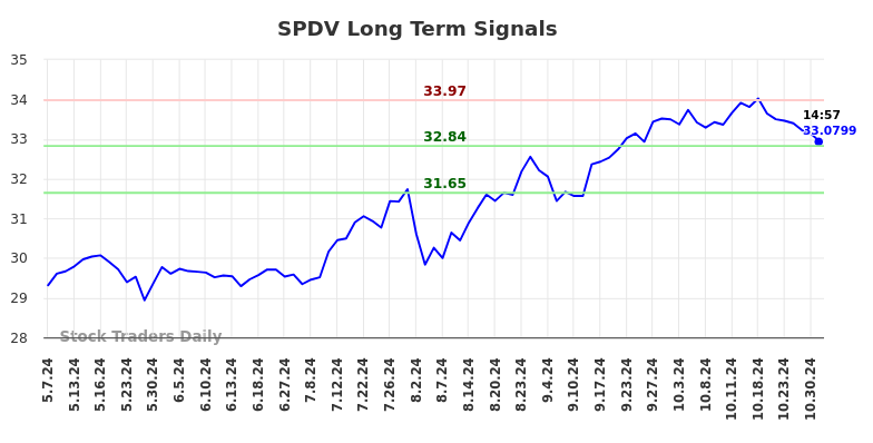 SPDV Long Term Analysis for November 4 2024