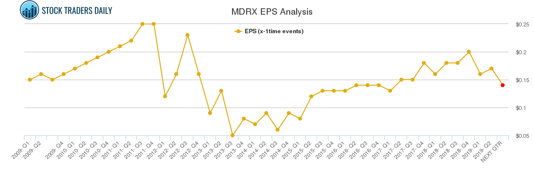 MDRX EPS Analysis MDRX EPS Analysis