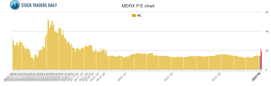 MDRX PE chart MDRX PE chart
