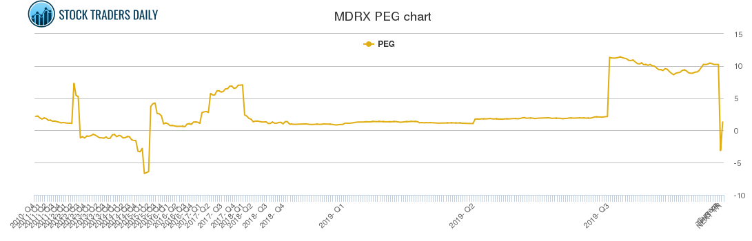MDRX PEG chart MDRX PEG chart