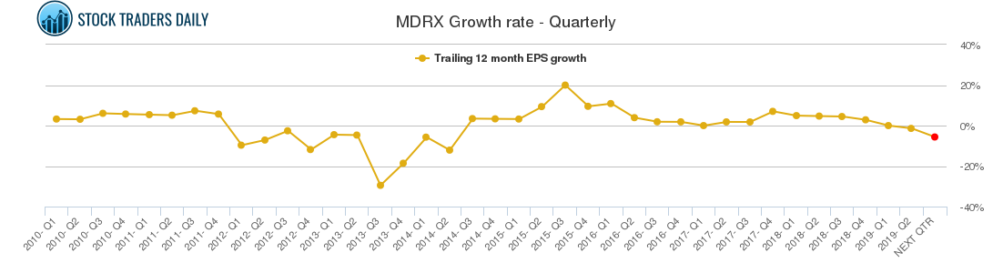MDRX Growth rate - Quarterly MDRX Growth rate - Quarterly