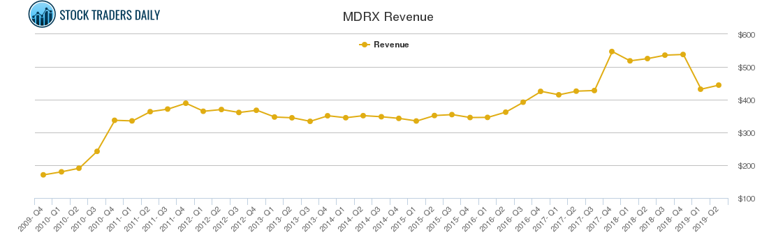 MDRX Revenue chart MDRX Revenue chart