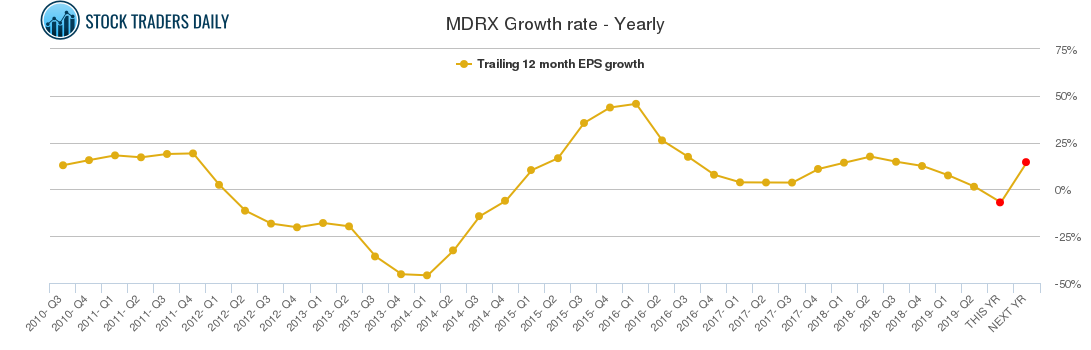 MDRX Growth rate - Yearly MDRX Growth rate - Yearly