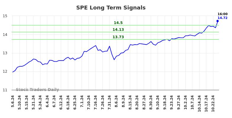 SPE Long Term Analysis for November 4 2024