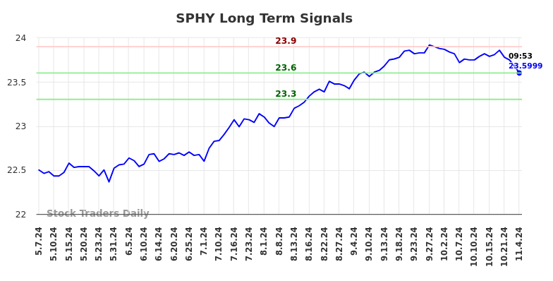 SPHY Long Term Analysis for November 4 2024