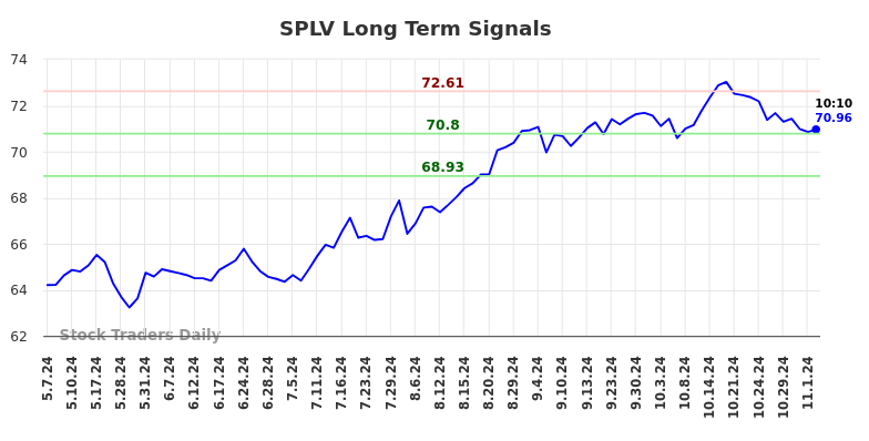 SPLV Long Term Analysis for November 4 2024