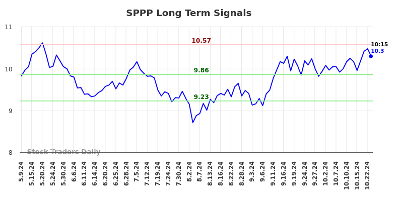 SPPP Long Term Analysis for November 4 2024