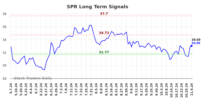 SPR Long Term Analysis for November 4 2024