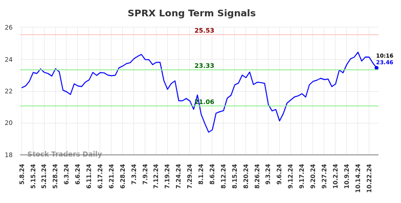 SPRX Long Term Analysis for November 4 2024