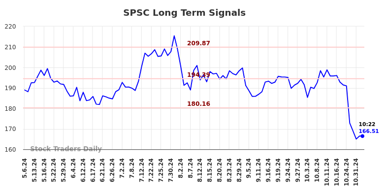 SPSC Long Term Analysis for November 4 2024