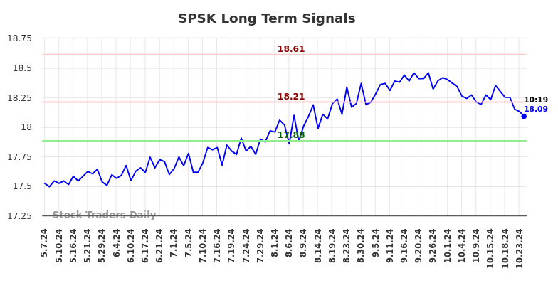 SPSK Long Term Analysis for November 4 2024