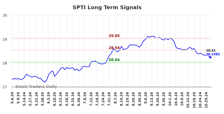 SPTI Long Term Analysis for November 4 2024