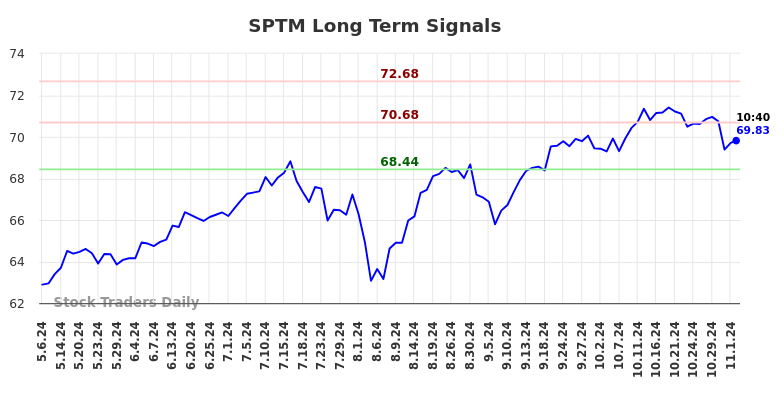 SPTM Long Term Analysis for November 4 2024