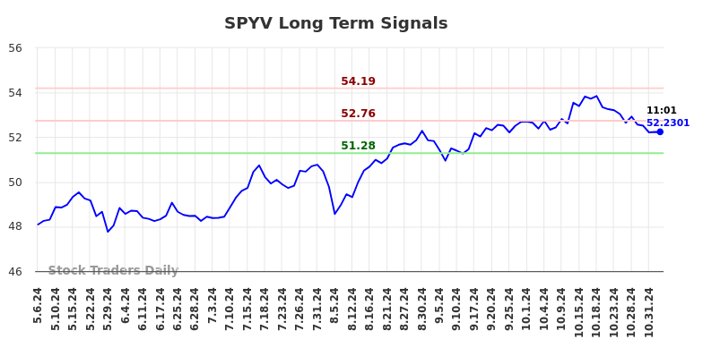 SPYV Long Term Analysis for November 4 2024