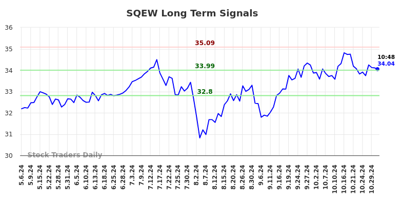 SQEW Long Term Analysis for November 4 2024