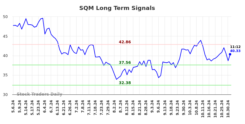 SQM Long Term Analysis for November 4 2024