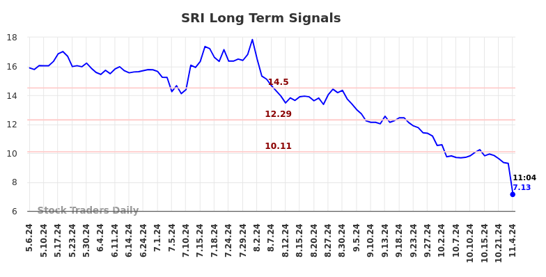 SRI Long Term Analysis for November 4 2024