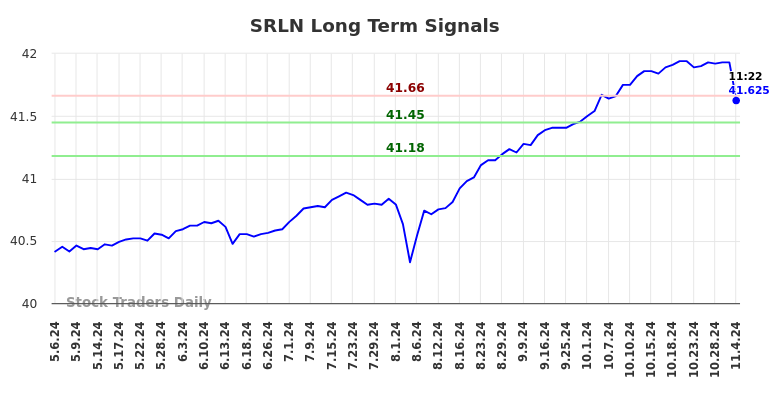 SRLN Long Term Analysis for November 4 2024