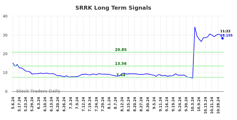 SRRK Long Term Analysis for November 4 2024