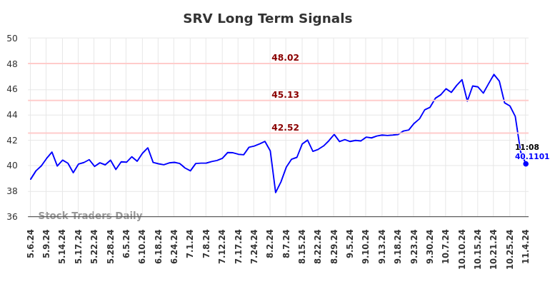 SRV Long Term Analysis for November 4 2024